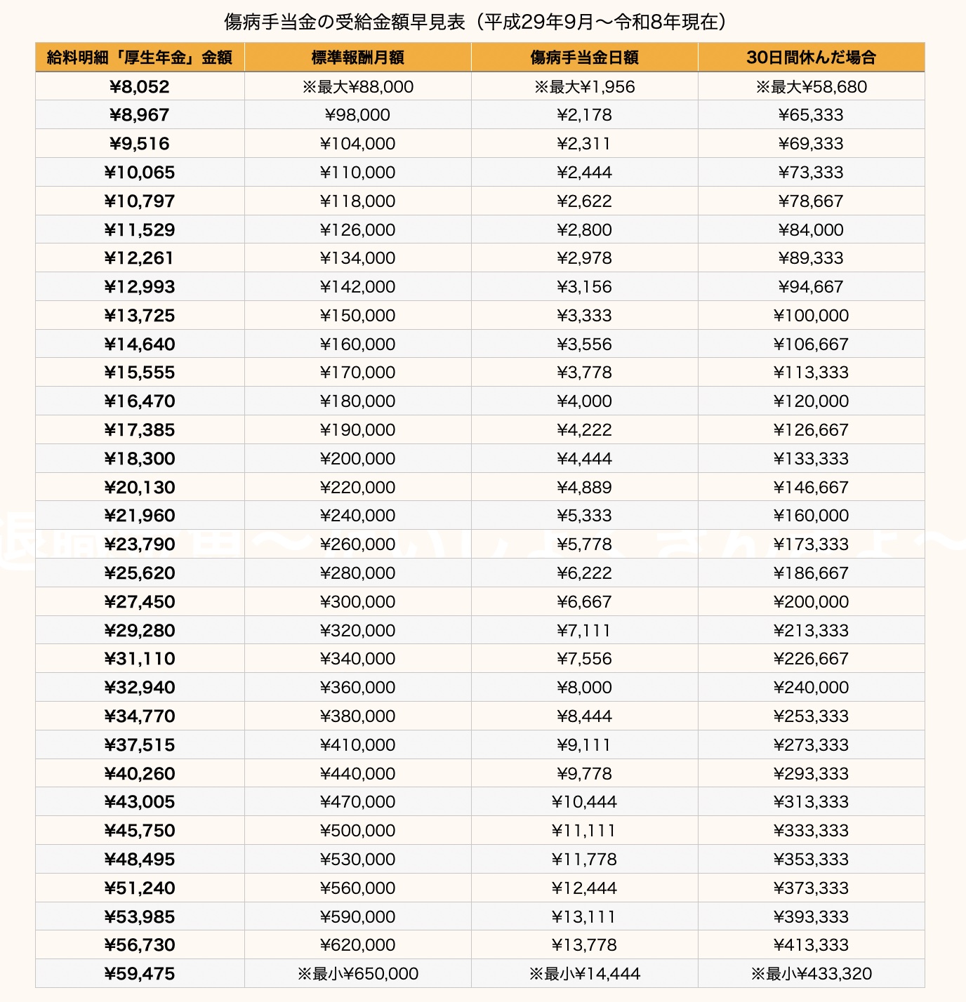 傷病手当金の受給金額早見表（平成29年9月〜令和8年現在）