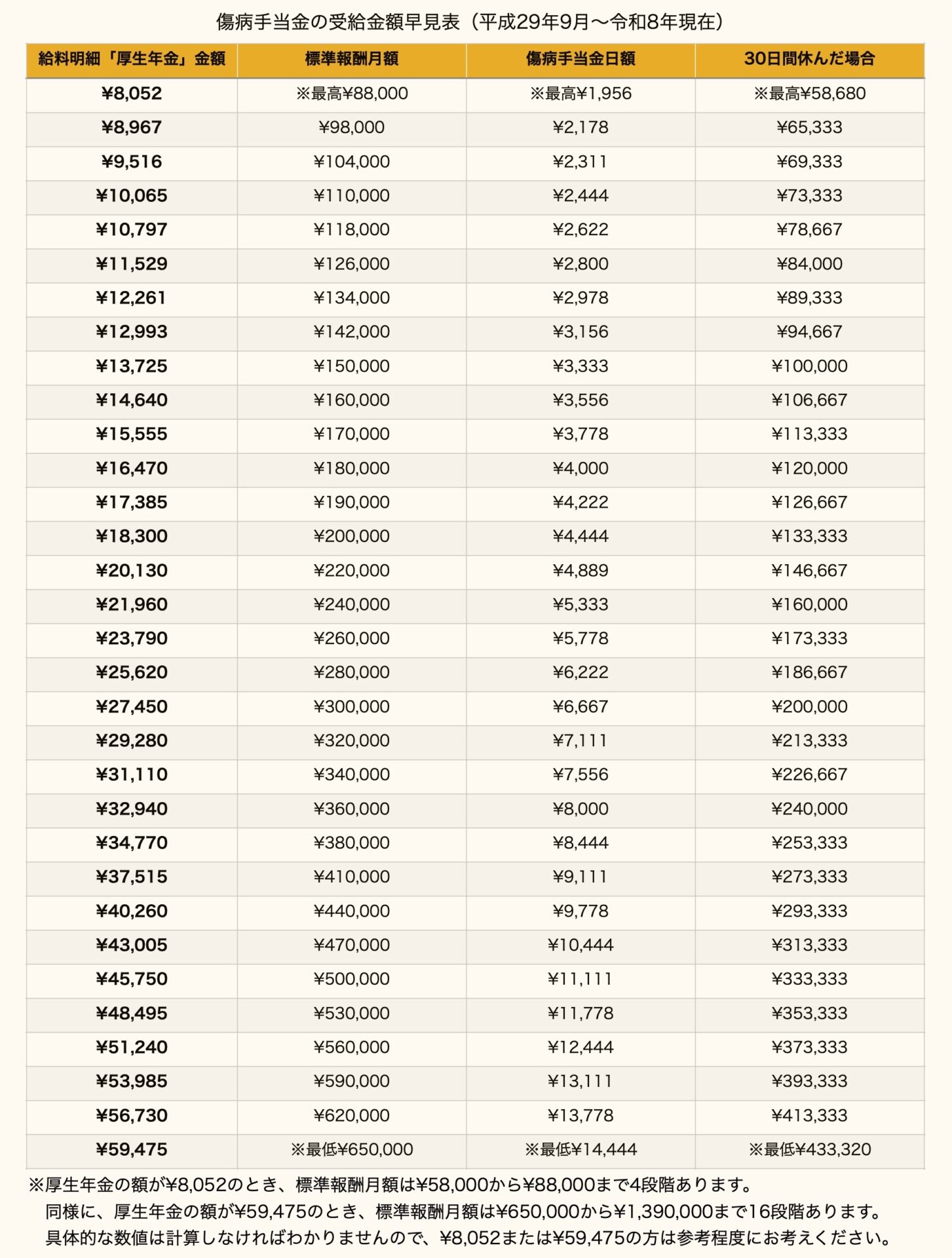 傷病手当金の受給金額早見表(平成29年9月〜令和8年現在)